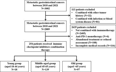 Young patients show poor efficacy for immune checkpoint inhibitor combined therapy in metastatic gastrointestinal cancers